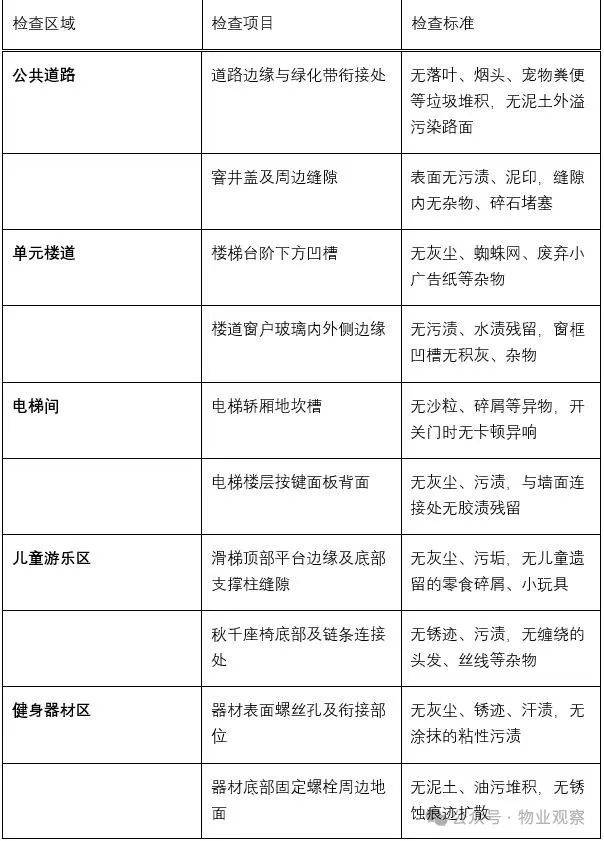 物業保潔服務 “隱形細節” 檢查表