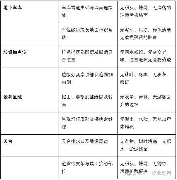 物業保潔服務 “隱形細節” 檢查表